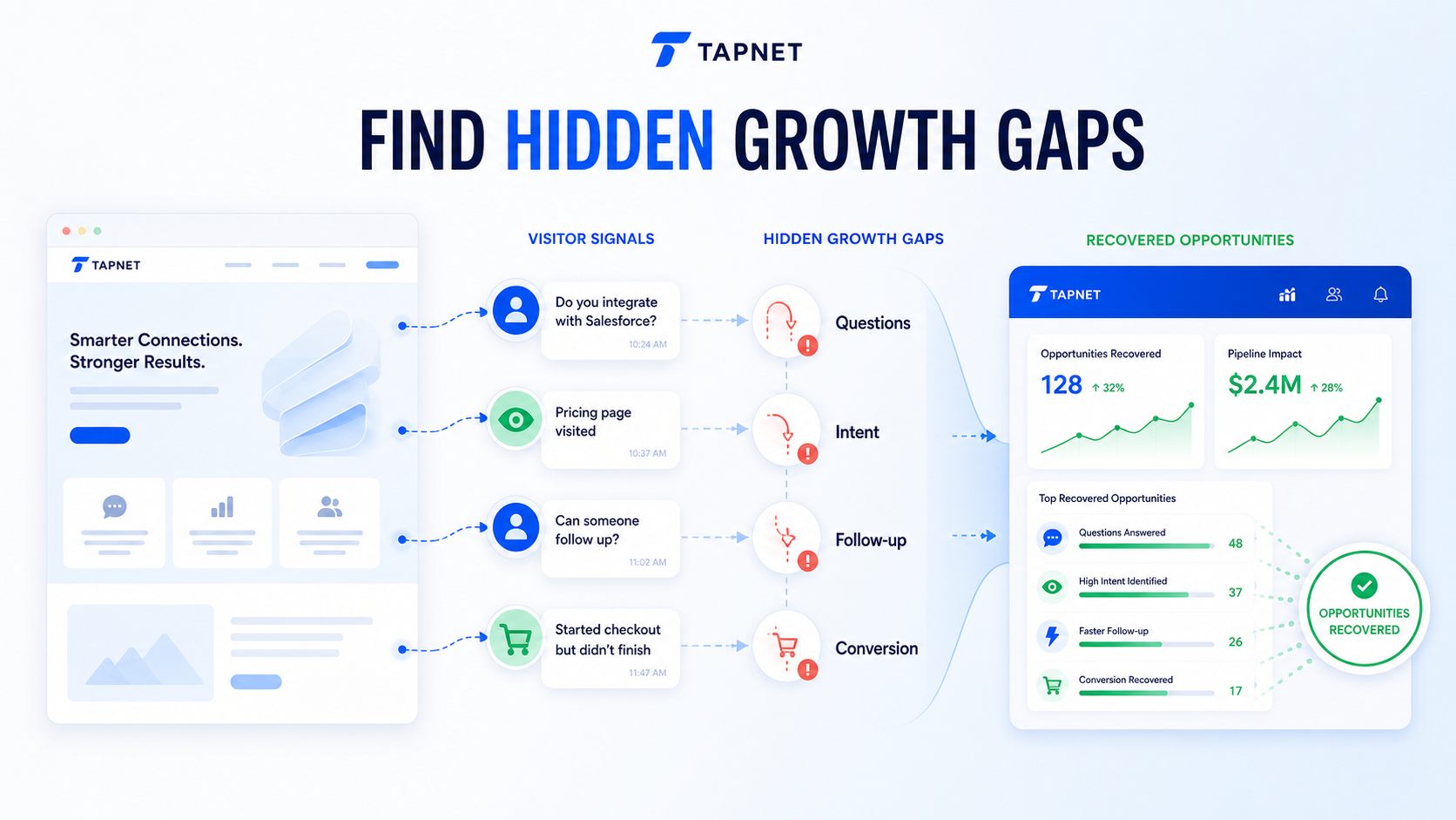 TAPNET growth gaps visual showing missed inquiries, hidden intent, and follow-up gaps