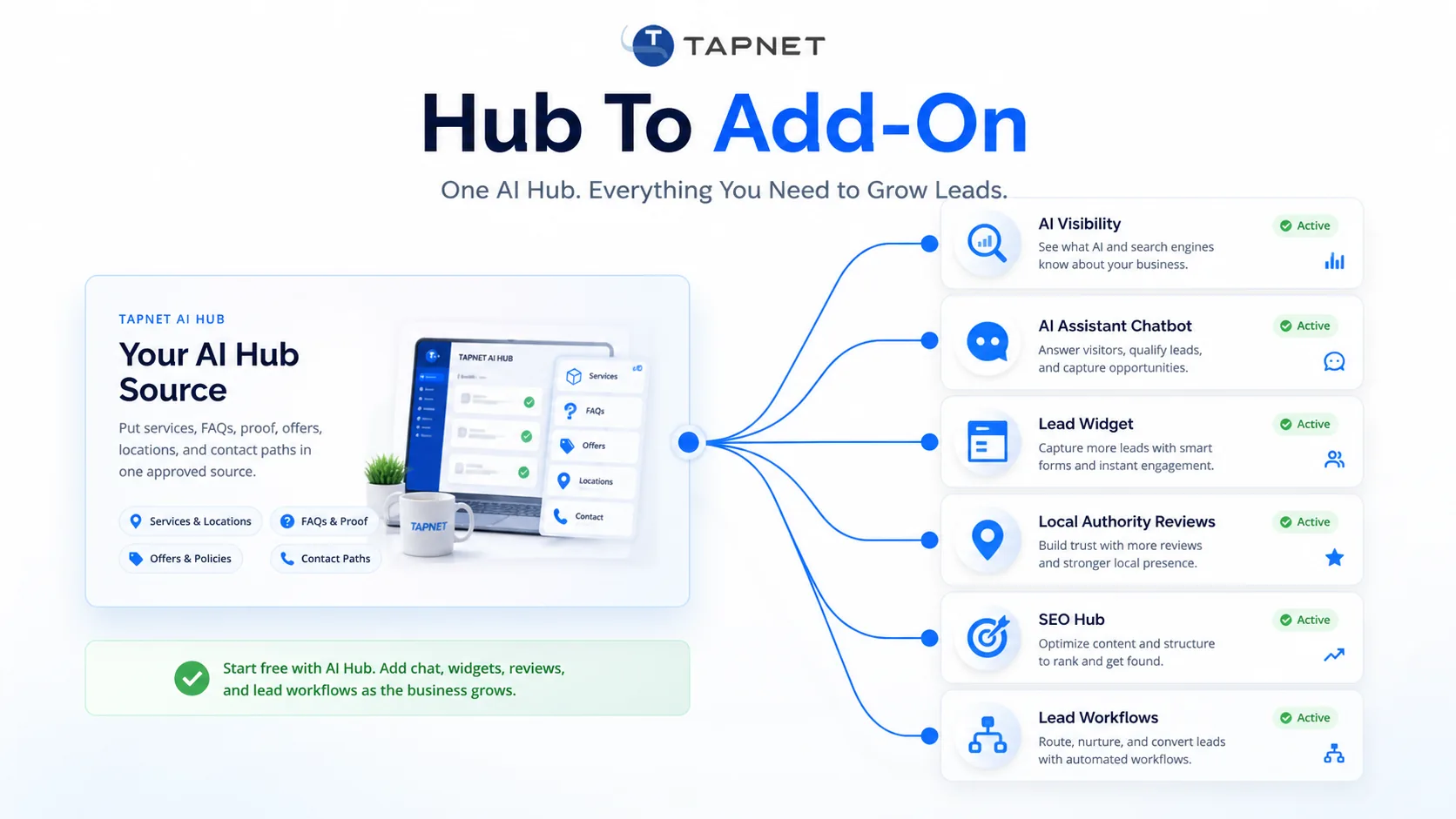 TAPNET AI Hub source connected to AI Visibility, AI Assistant Chatbot, Lead Widget, Local Authority Reviews, SEO Hub, and Lead Workflows.